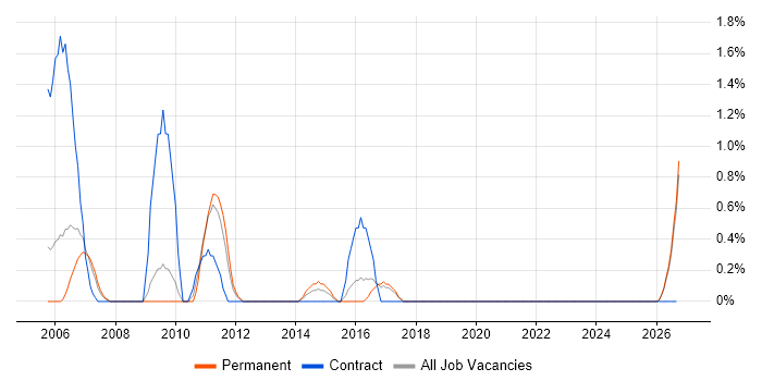 IP Telephony job vacancy trend in Gloucester