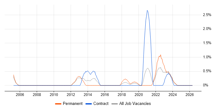 IPv4 job vacancy trend in Gloucester