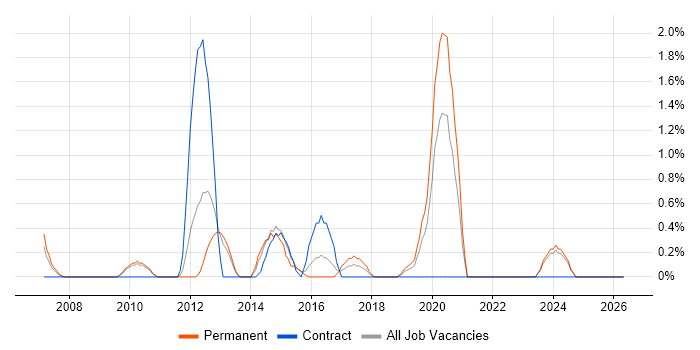 iSCSI job vacancy trend in Gloucester