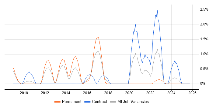 ISMS job vacancy trend in Gloucester