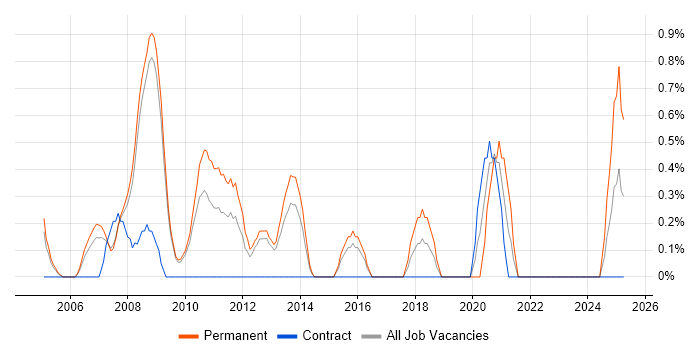 Job vacancy trend for IT Consultant in Gloucester Job vacancy trend for IT Consultant in Gloucester