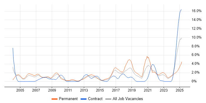 Job vacancy trend for IT Engineer in Gloucester