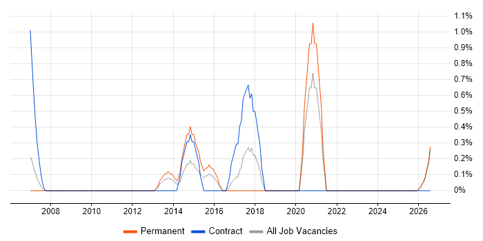 IT Governance job vacancy trend in Gloucester