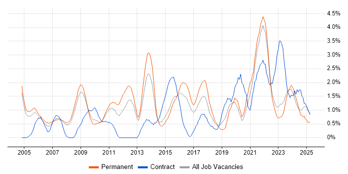Job vacancy trend for IT Manager in Gloucester Job vacancy trend for IT Manager in Gloucester