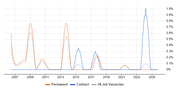 IT Security Manager job vacancy trend in Gloucester