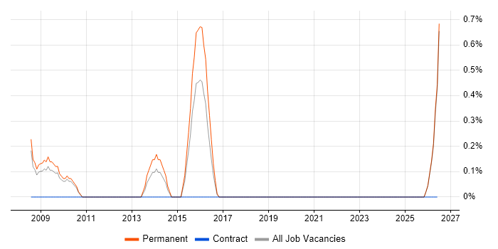 IT Services Delivery Manager job vacancy trend in Gloucester