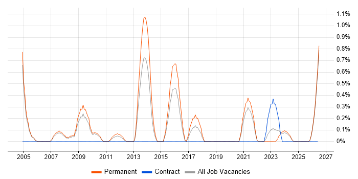 IT Services Manager job vacancy trend in Gloucester