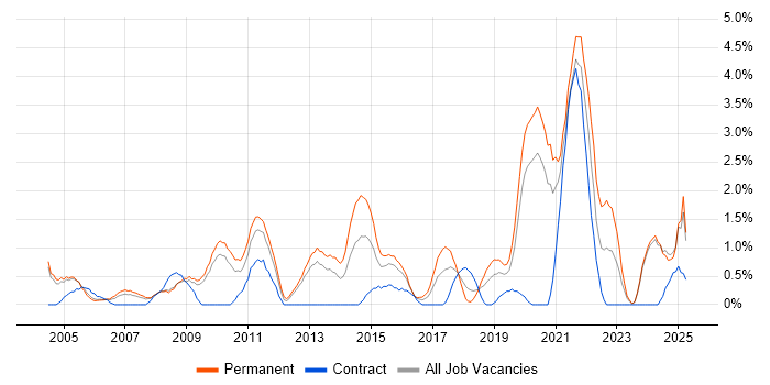 Job vacancy trend for IT Strategy in Gloucester