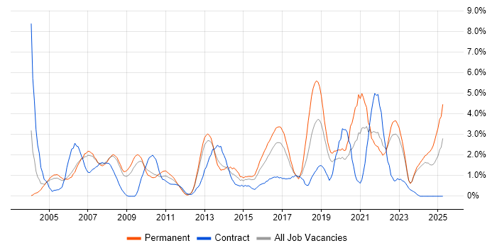 Job vacancy trend for IT Support in Gloucester