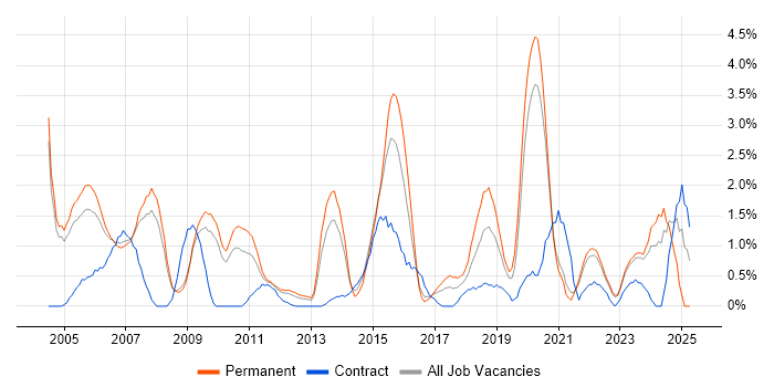 Job vacancy trend for ITIL Certification in Gloucester Job vacancy trend for ITIL Certification in Gloucester