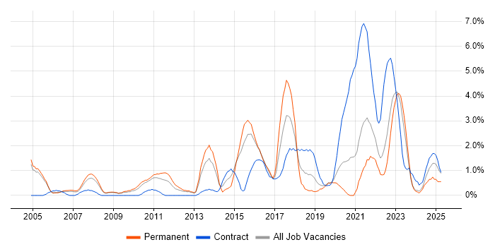 Job vacancy trend for ITSM in Gloucester Job vacancy trend for ITSM in Gloucester