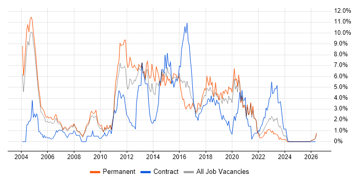 Java Developer job vacancy trend in Gloucester