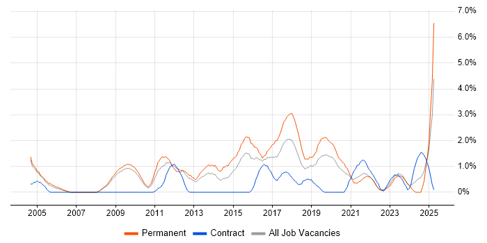 Job vacancy trend for Java Engineer in Gloucester