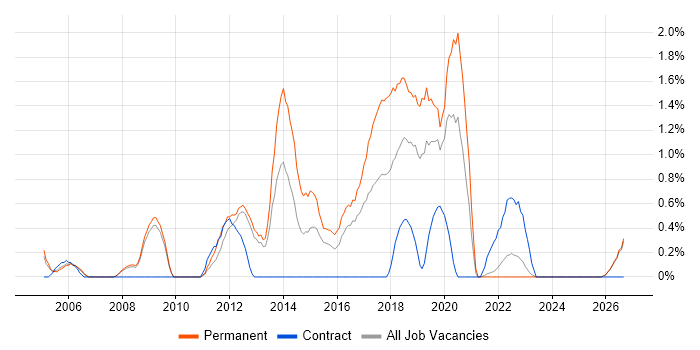 Java Software Developer job vacancy trend in Gloucester