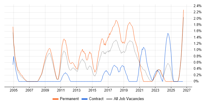 Java Software Engineer job vacancy trend in Gloucester