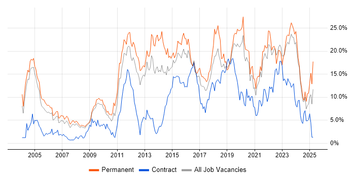 Job vacancy trend for Java in Gloucester