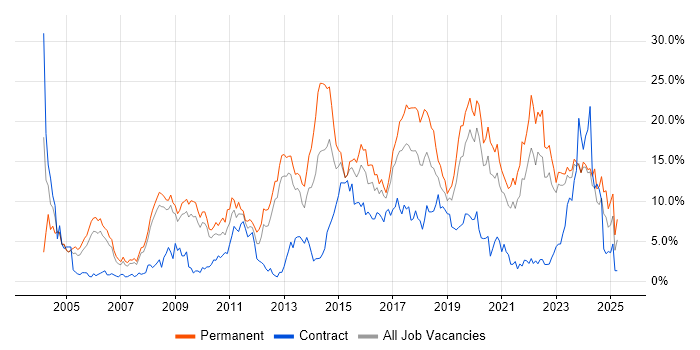 Job vacancy trend for JavaScript in Gloucester Job vacancy trend for JavaScript in Gloucester
