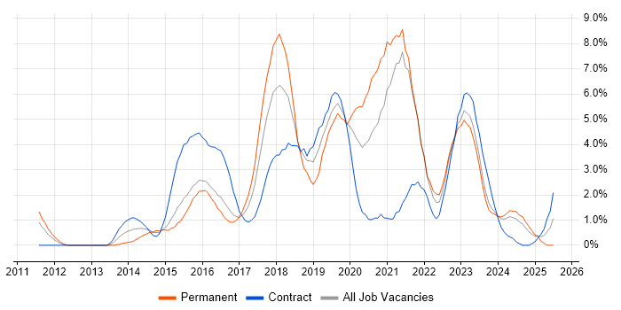 Job vacancy trend for Jenkins in Gloucester Job vacancy trend for Jenkins in Gloucester