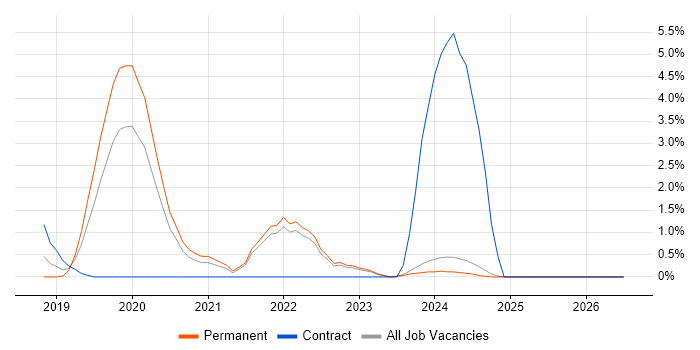 Jest job vacancy trend in Gloucester