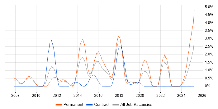 Job vacancy trend for JSF in Gloucester