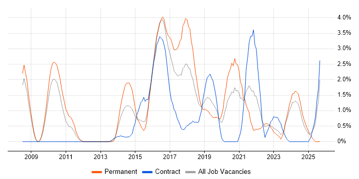 JSON job vacancy trend in Gloucester