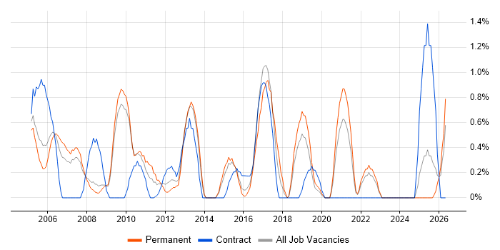 Junior Analyst job vacancy trend in Gloucester