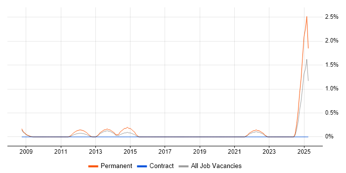 Job vacancy trend for Junior Consultant in Gloucester