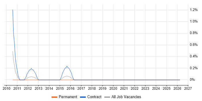 Junior Financial Analyst job vacancy trend in Gloucester