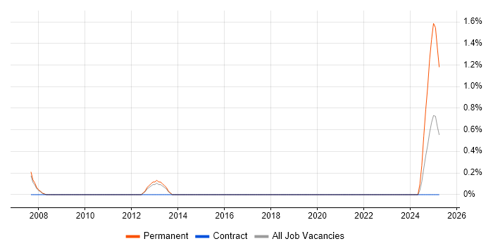 Job vacancy trend for Junior IT Engineer in Gloucester