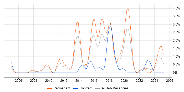 Job vacancy trend for JUnit in Gloucester