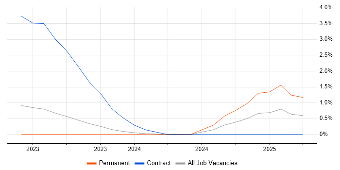 Job vacancy trend for Jupyter in Gloucester Job vacancy trend for Jupyter in Gloucester