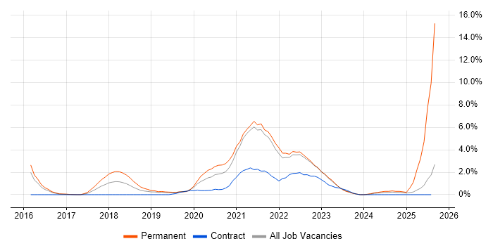Job vacancy trend for Kafka in Gloucester