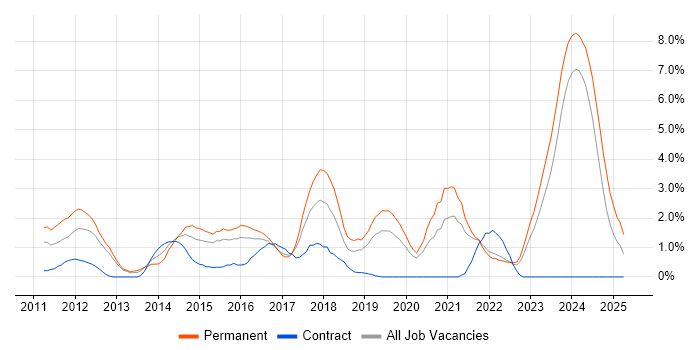 Job vacancy trend for Kanban in Gloucester