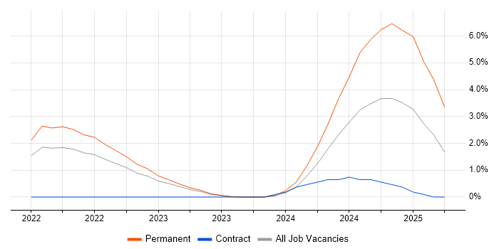 Job vacancy trend for Keycloak in Gloucester Job vacancy trend for Keycloak in Gloucester