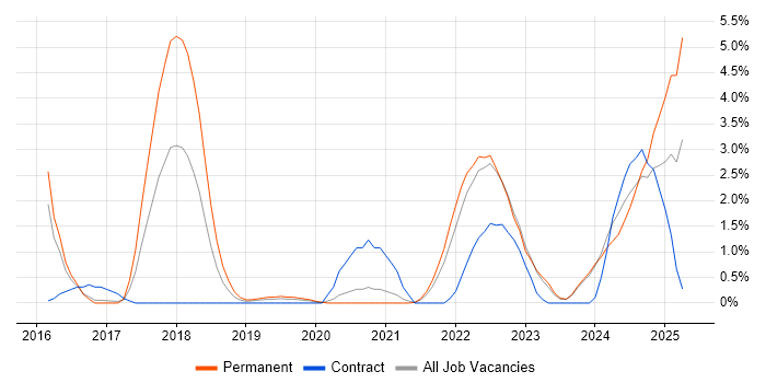 Job vacancy trend for Kibana in Gloucester