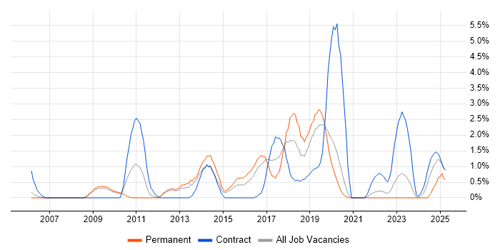 Job vacancy trend for Knowledge Transfer in Gloucester