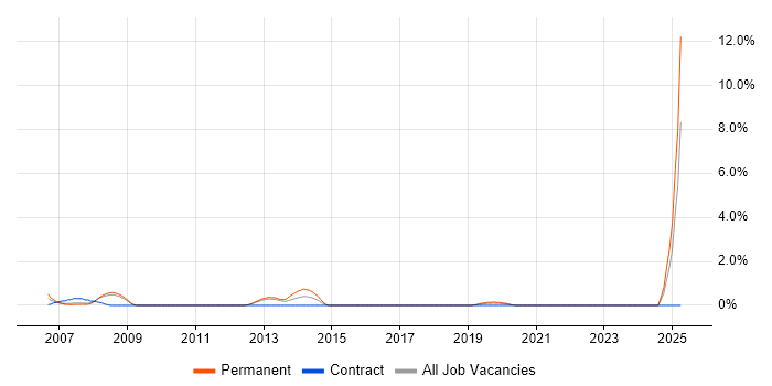 Job vacancy trend for LabVIEW in Gloucester