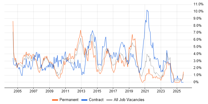 LAN job vacancy trend in Gloucester
