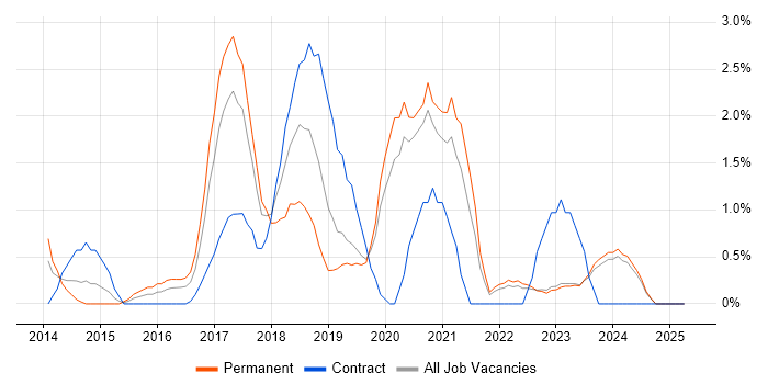 Job vacancy trend for Laravel in Gloucester
