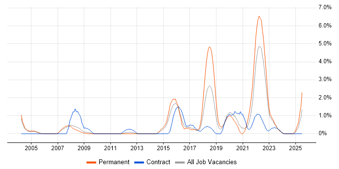 Job vacancy trend for Law in Gloucester