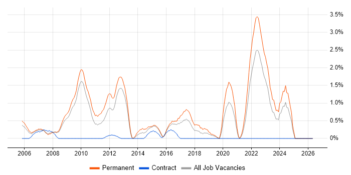 Lead Developer job vacancy trend in Gloucester