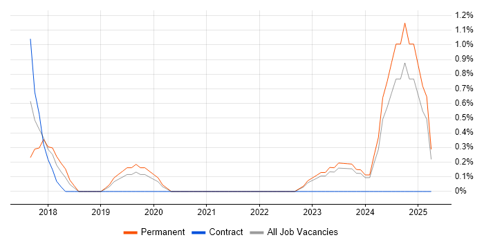 Job vacancy trend for Lead DevOps in Gloucester Job vacancy trend for Lead DevOps in Gloucester