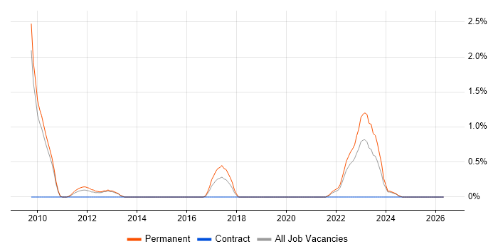 Lead Software Developer job vacancy trend in Gloucester