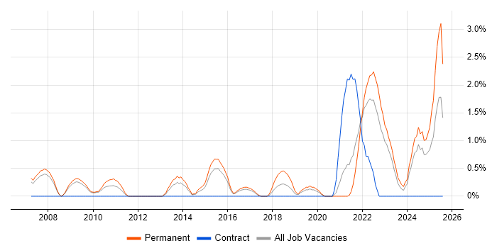 Job vacancy trend for Lead Software Engineer in Gloucester Job vacancy trend for Lead Software Engineer in Gloucester