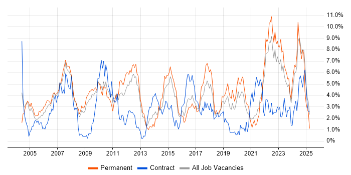 Job vacancy trend for Lead in Gloucester