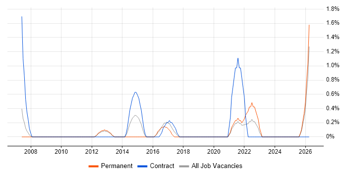 Learning Management System job vacancy trend in Gloucester
