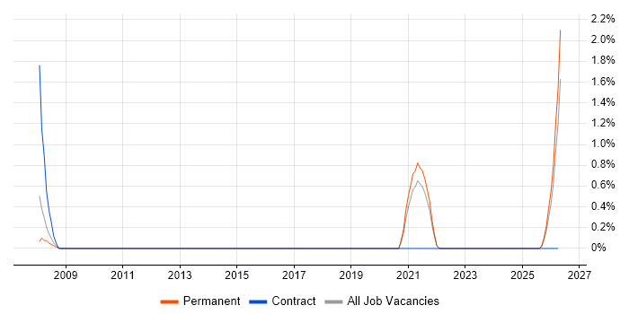 Lecturer job vacancy trend in Gloucester