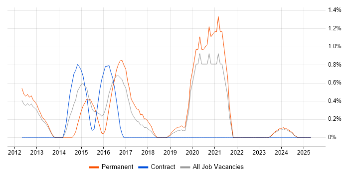 Job vacancy trend for Legacy Code in Gloucester