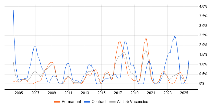 Job vacancy trend for Legacy Systems in Gloucester Job vacancy trend for Legacy Systems in Gloucester