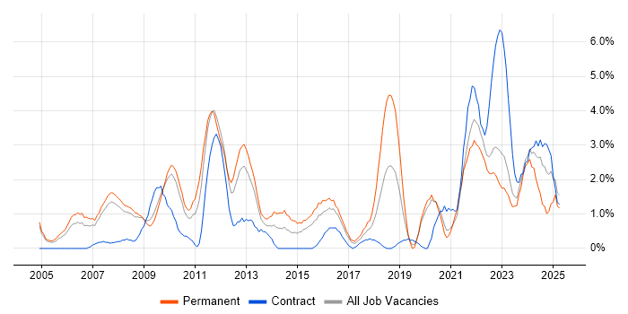 Job vacancy trend for Line Management in Gloucester Job vacancy trend for Line Management in Gloucester